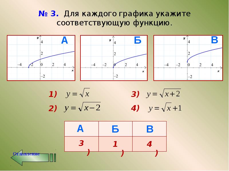 Функции соответствует график