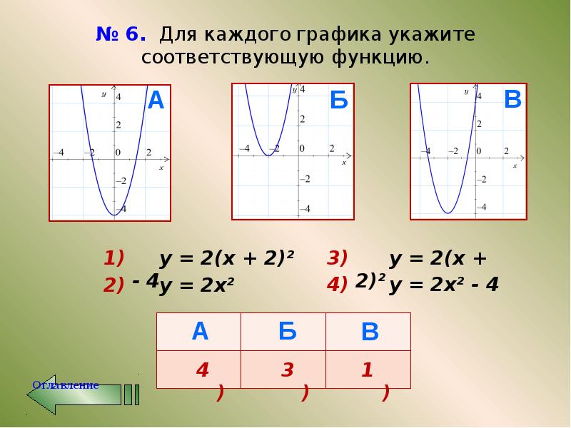 Соответствует указанному в графике