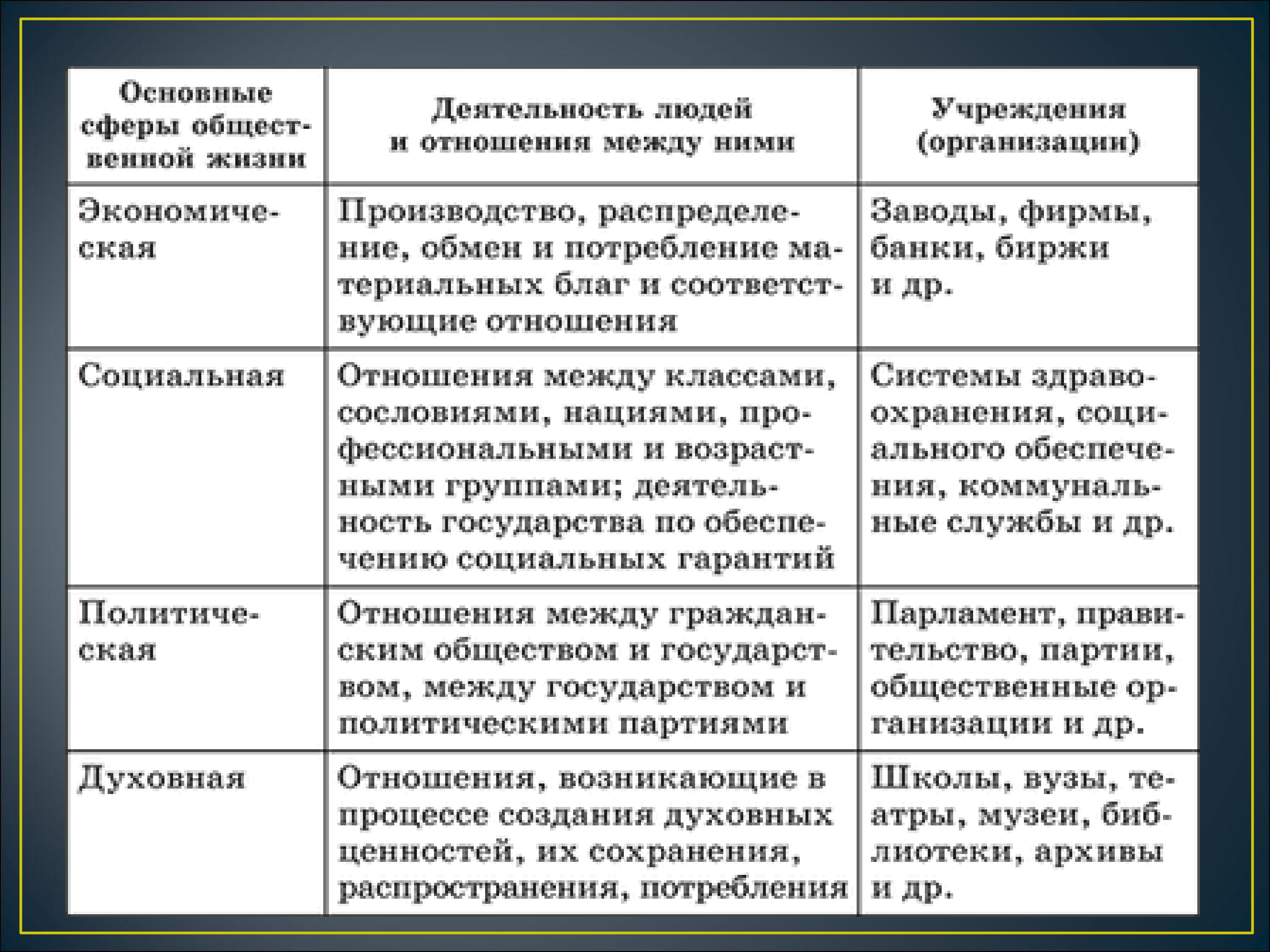 Понятие общества в социальных науках. Понятие и терминология( опорная). Опорные понятия термины. Опорные понятия термины на уроке. Основные сферы жизни общества.