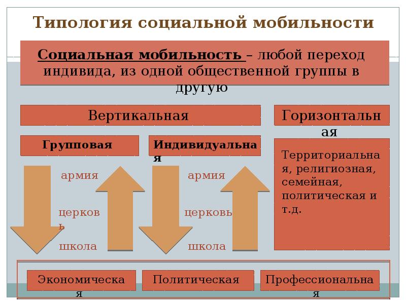 Мобильность социальной жизни. Типология социальной мобильности. Вертикальная и горизонтальная социальная мобильность. Социальная мобильность типология мобильности. Армия социальная мобильность.