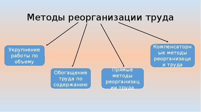 Вольнонаемный труд. Способы реорганизации презентация. Компенсаторные методы реорганизации труда. Реорганизация труда.