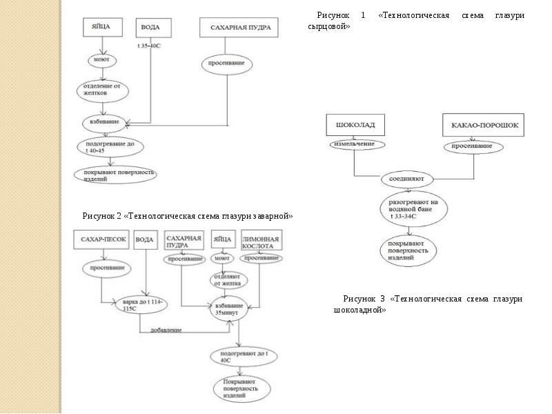 Схема приготовления крем шарлотт