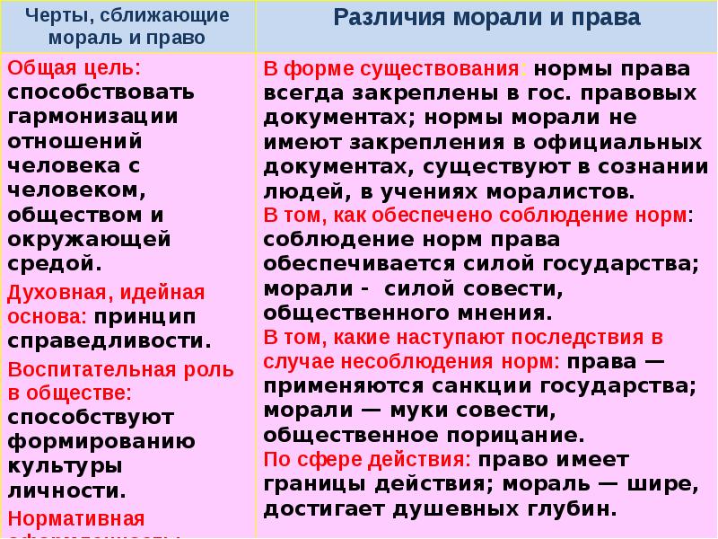 Чем отличается право от морали кратко. Отличие моральных норм от правовых. Право в системе социальных норм презентация 10 класс. Право в системе социальных норм 10 класс.