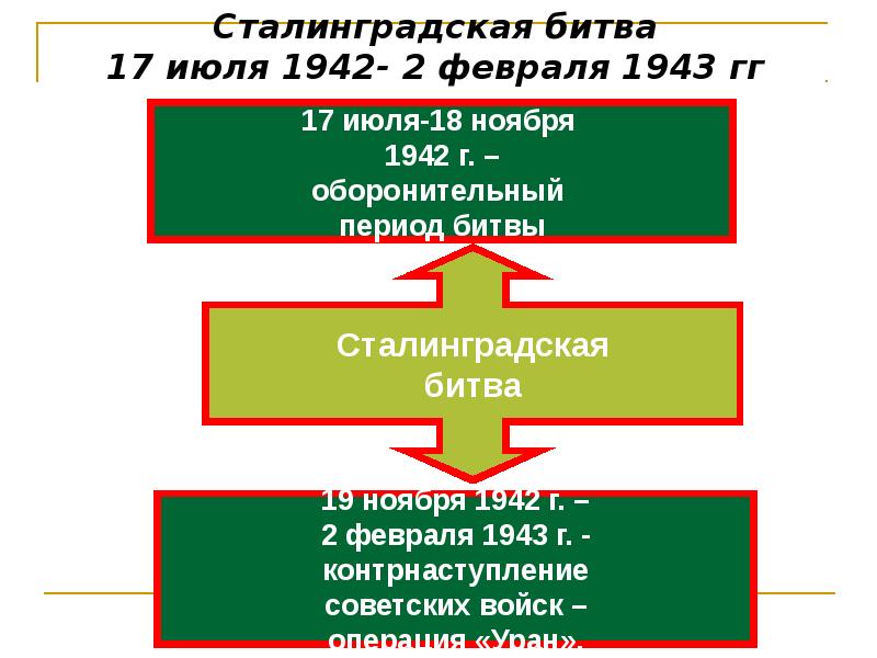 Презентация коренной перелом в ходе войны сталинградская битва