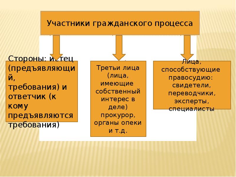 Урок процессуальные отрасли права 10 класс боголюбов презентация