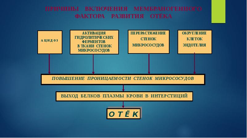 Отеки патофизиология презентация