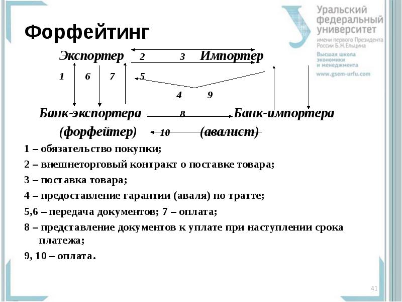 Традиционная схема форфейтинга состоит из следующих пунктов