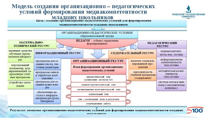 Педагогические условия формирования. Создание организационно педагогических условий. Педагогические условия формирования младших школьников. Комплекс организационно-педагогических условий условия. Педагогические условия обучения младших школьников.