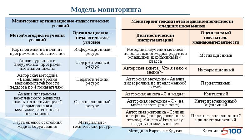 Анализ видео. Модель развития медиакомпетентности студентов Мясниковой. Модель развития медиакомпетентности Мясникова схема. Исследуемые параметры медиакомпетентности школьника таблица. Уровни цифровой и медиакомпонентности педагога.