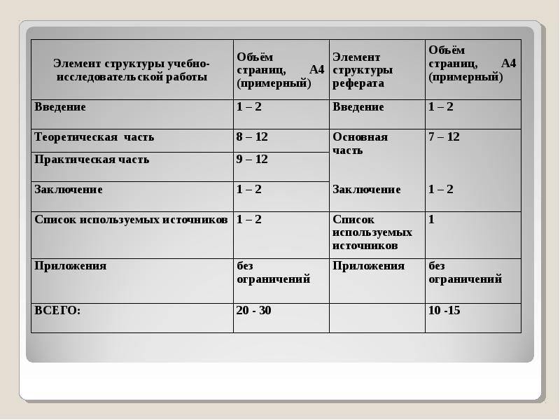 Объем проекта 9 класс