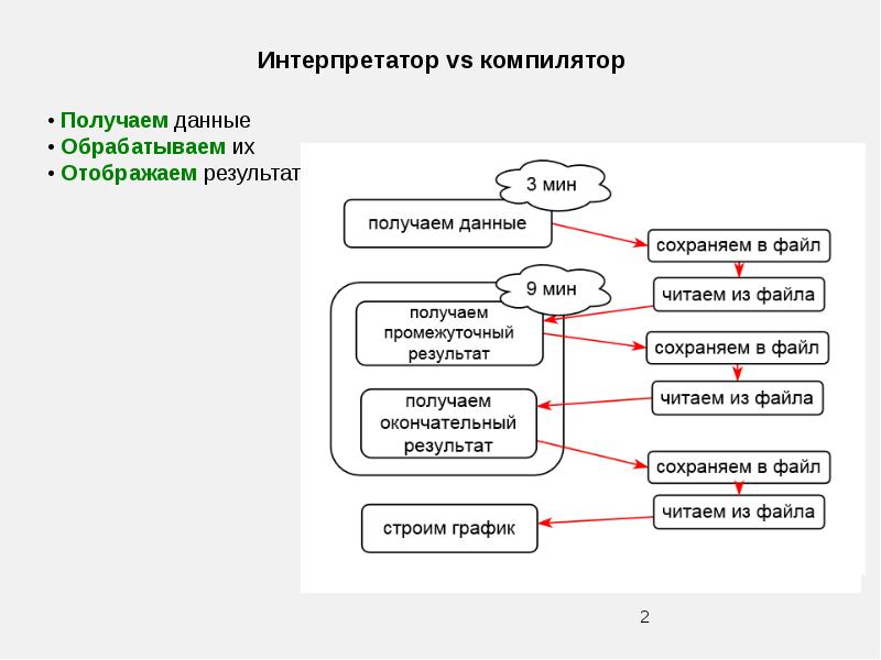 Сделать интерпретатор. Компилятор и интерпретатор. Командный интерпретатор для 1с. Интерпретатор Python. Python ускорение вычислений.