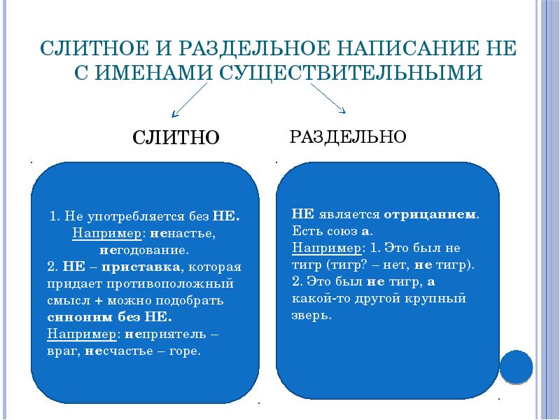 Слитное и раздельное написание НЕ с именами существительными СЛИТНО