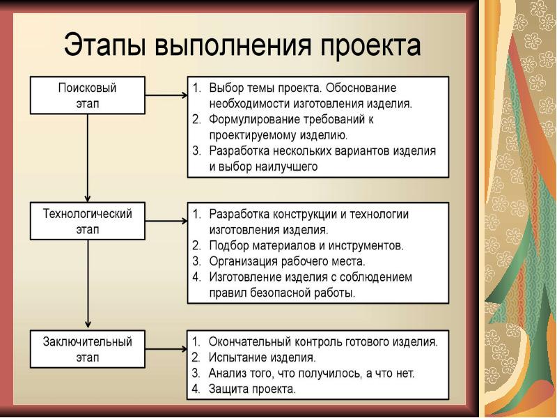 Этапы выполнения проекта 5 класс