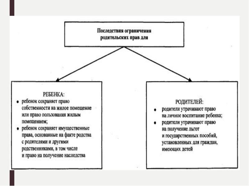 Лишенный порядка. Основания и порядок ограничения и лишения родительских прав. Основания для лишения и ограничения родительских прав. Порядок ограничения родительских прав схема. Порядок лишения родительских прав схема.