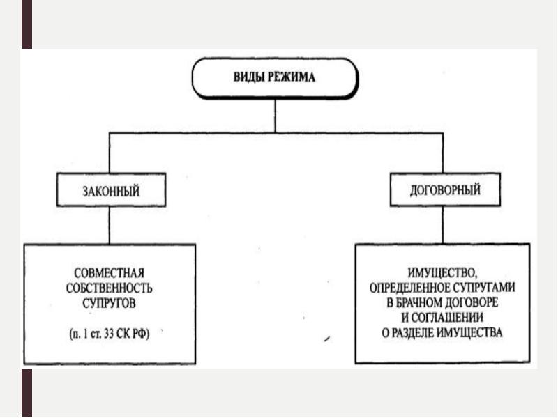 Законный режим. Законный режим собственности супругов схема. Режим имущества супругов схема. Правовой режим имущества супругов схема. Законный и договорной режимы имущества супругов.