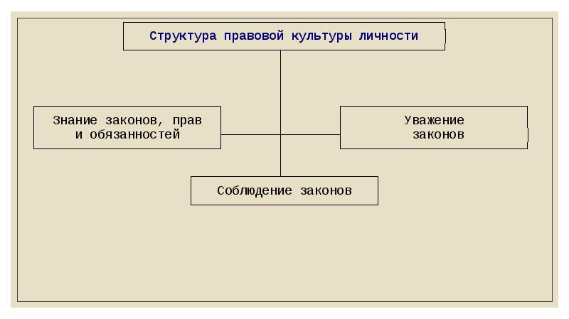 План по теме правосознание и правовая культура