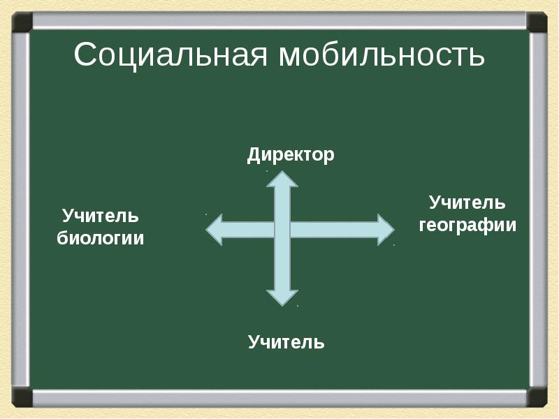 Социальная мобильность это. Социальная мобильность схема. Виды социальной мобильности схема. Структура социальной мобильности. Социальная структура общества социальная мобильность.