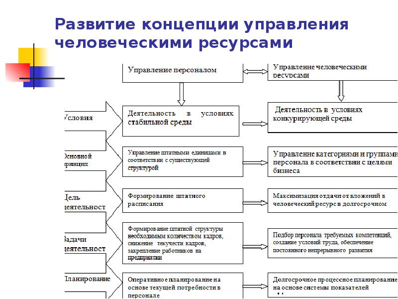 Концепция управления персоналом. Концепция развития человеческих ресурсов. Классификация и концепции управления человеческими ресурсами. 4. Концепции управления человеческими ресурсами. Показатели системы управления человеческими ресурсами.