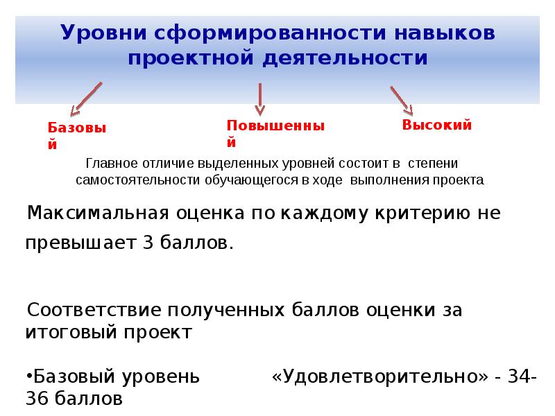 Оценка индивидуального проекта в 11 классе