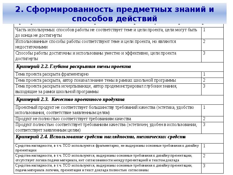 Критерии для проекта в 11 классе