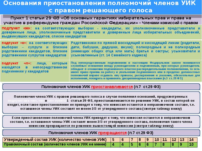 Решение о проведении выборов