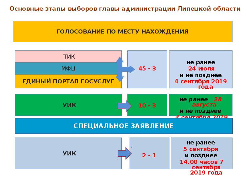 Описание этапов выборов