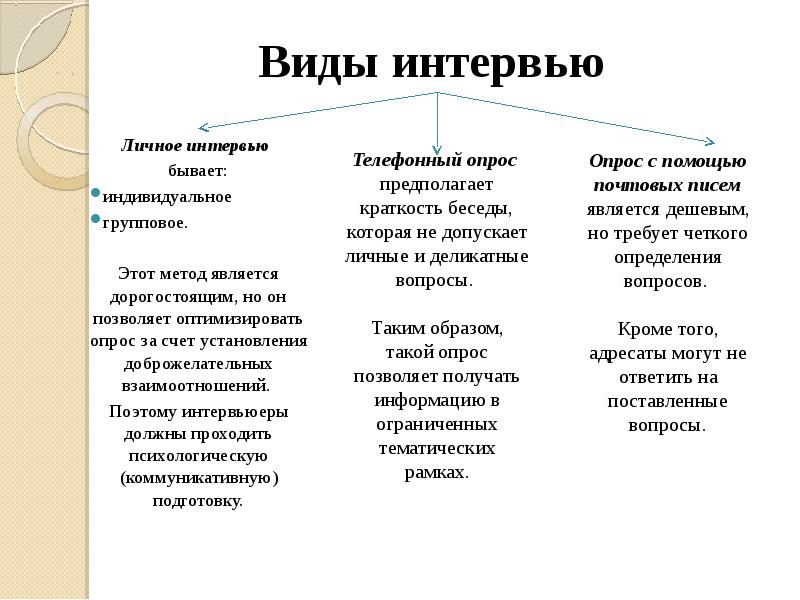 Виды опроса виды интервью