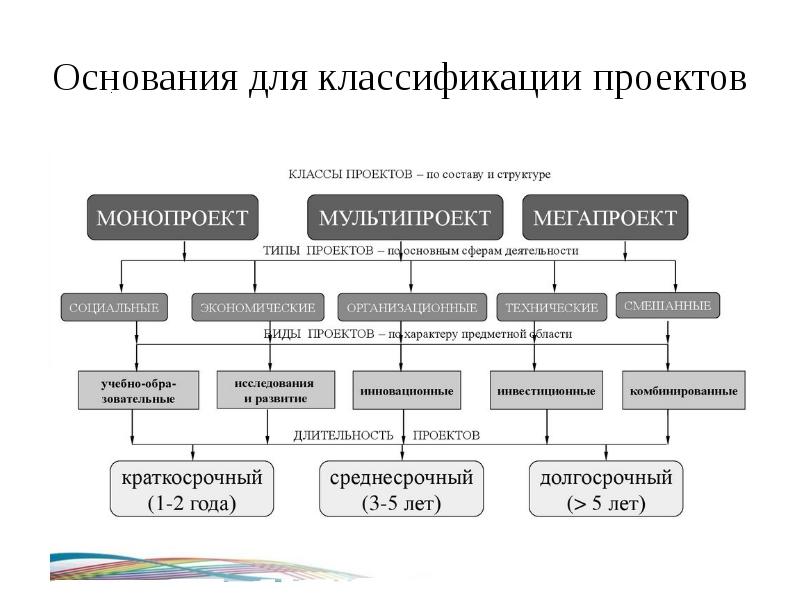 А с сиденко классификация проектов