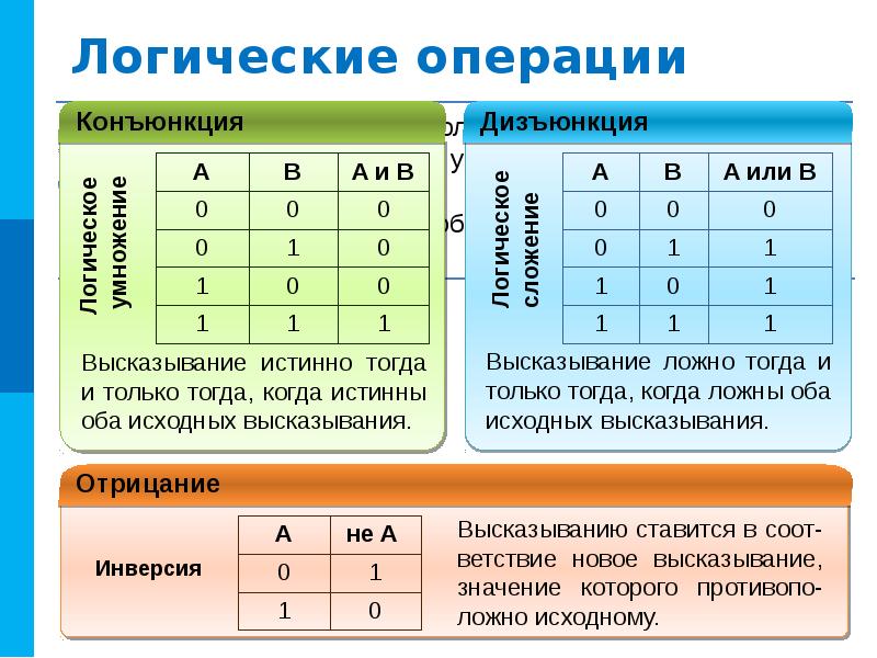 Алгебра логики презентация 10 класс