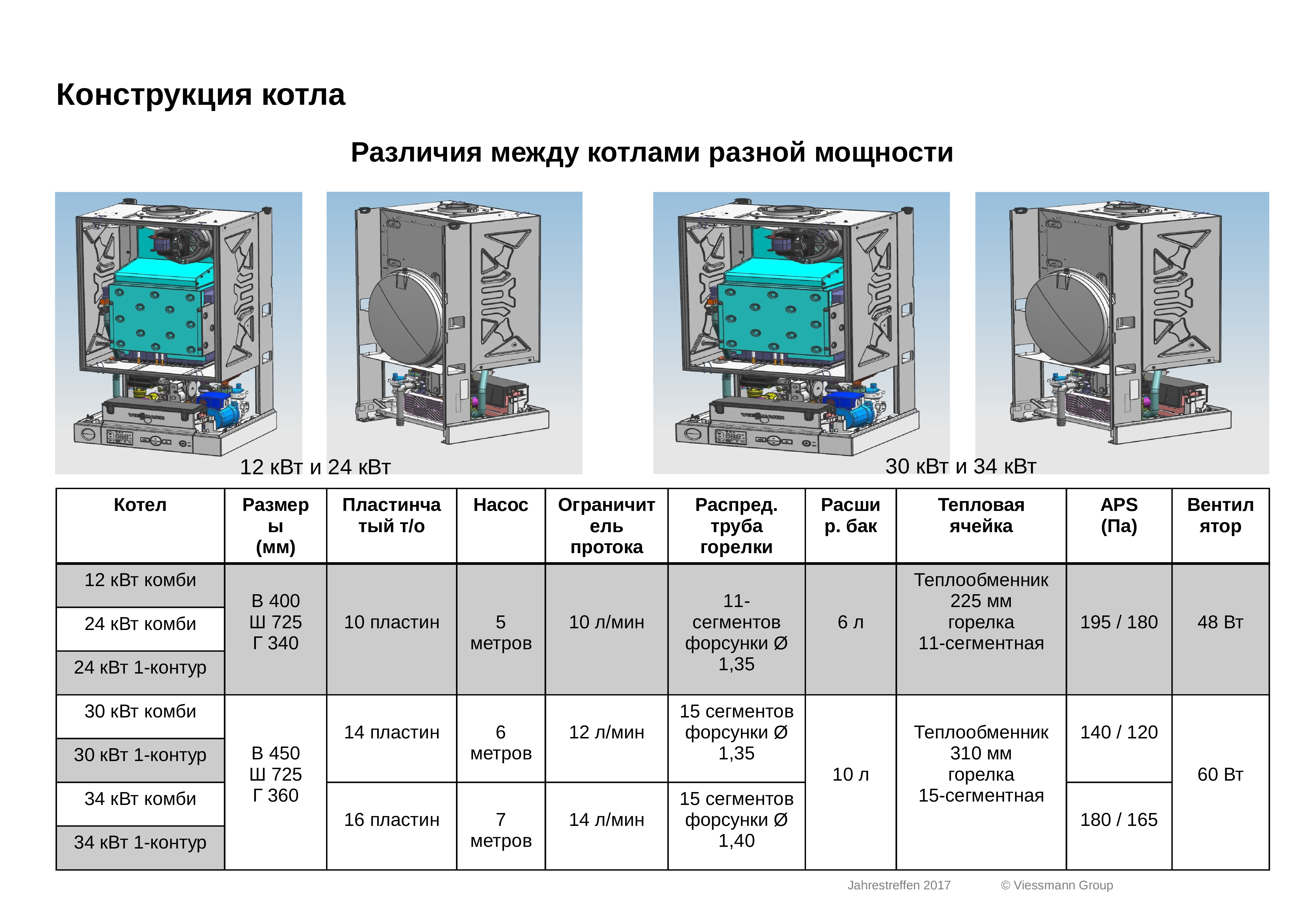 Отличие котлов. Потребляемая мощность котла витопенд 100. Висман котел 30 кв размер. Газовый котел Vitopend 100 Потребляемая мощность КВТ. Висман витопенд 100 конструкция котла.