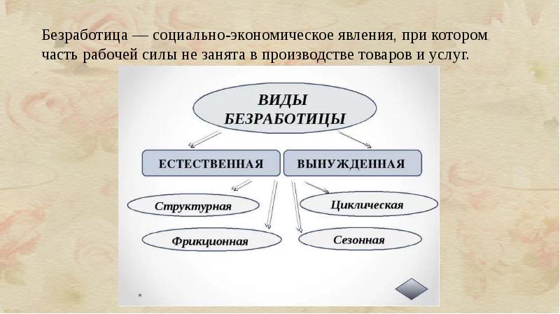 Безработица как социально экономическое явление презентация