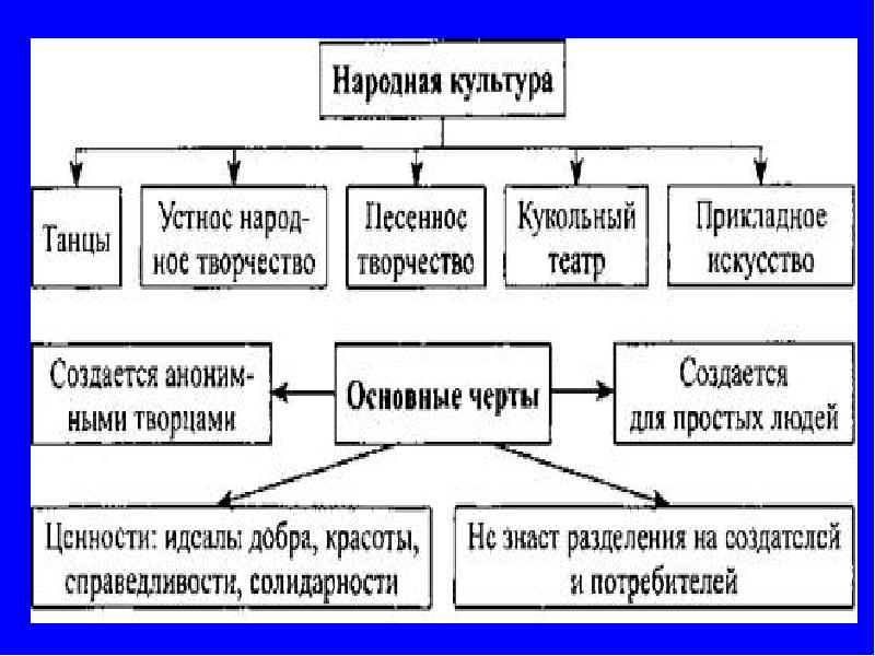 Культура презентация 10 класс