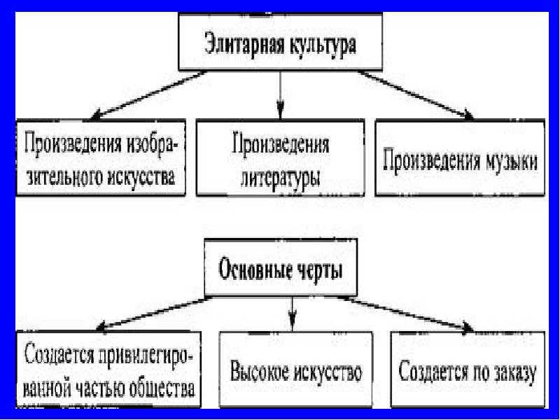 Образцы элитарной культуры