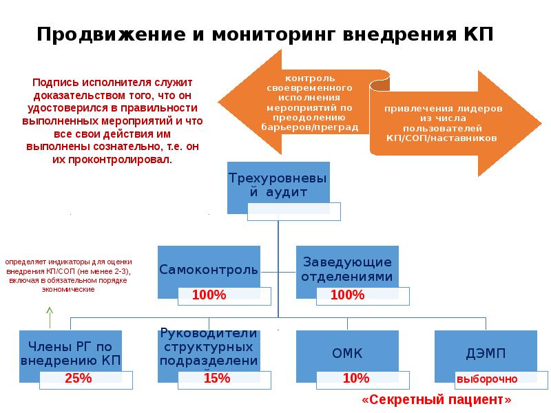 Порядок мониторинга. Внедрение клинического протокола. Структура протокола клинического исследования. Мониторинг внедрения клинических руководств. Оценка качества клинических протоколов.