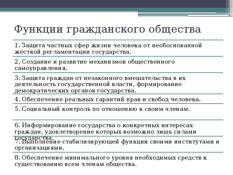 Функции гражданского общества Функции гражданского общества