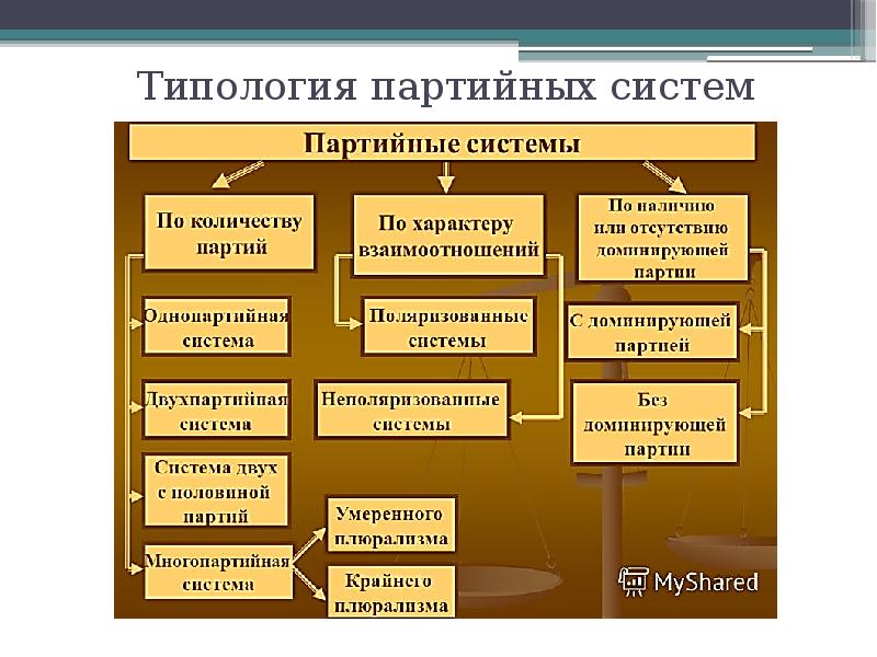 Типология партий и партийных систем презентация