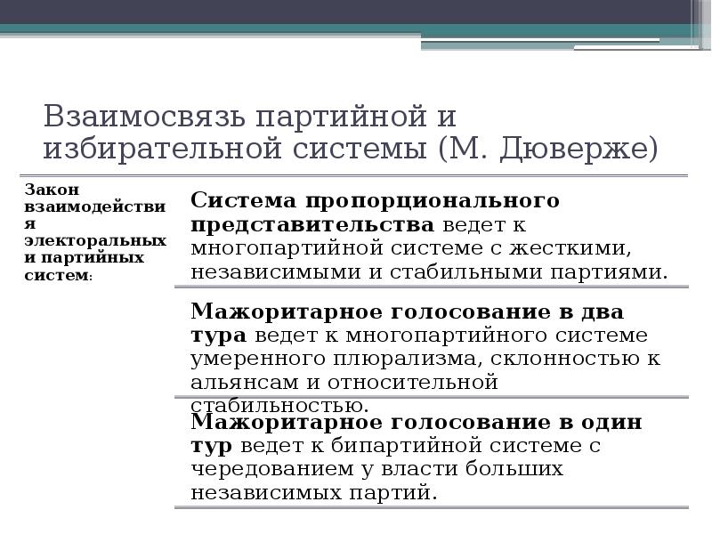 Взаимосвязь партийной и избирательной системы (М. Дюверже) Взаимосвязь партийной и избирательной системы (М. Дюверже)