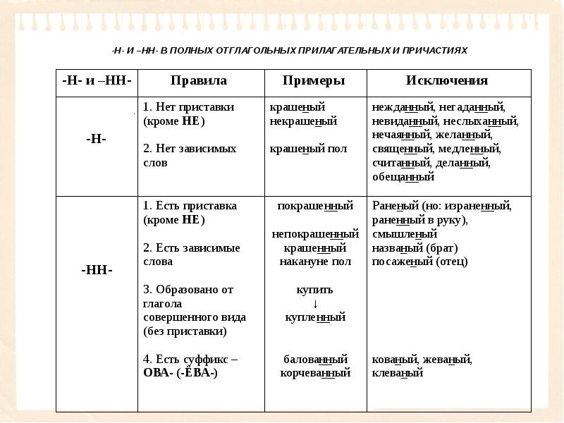 Н и нн в разных частях речи схема