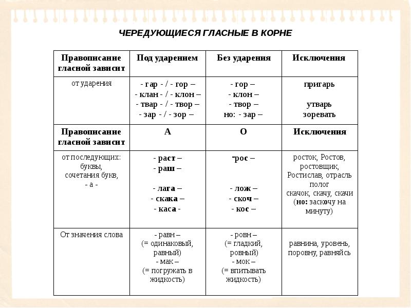 Правописание корней презентация