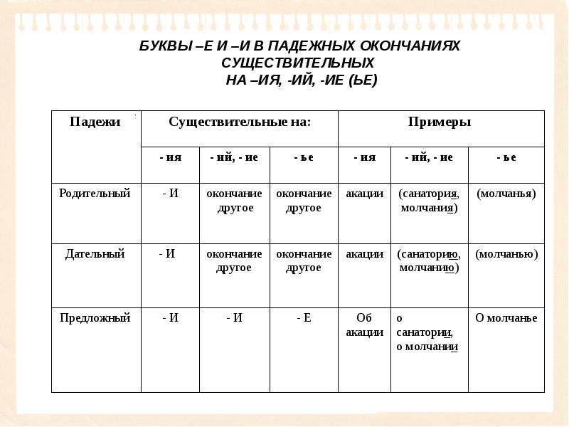 Орфограммы в окончаниях слов 6 класс презентация