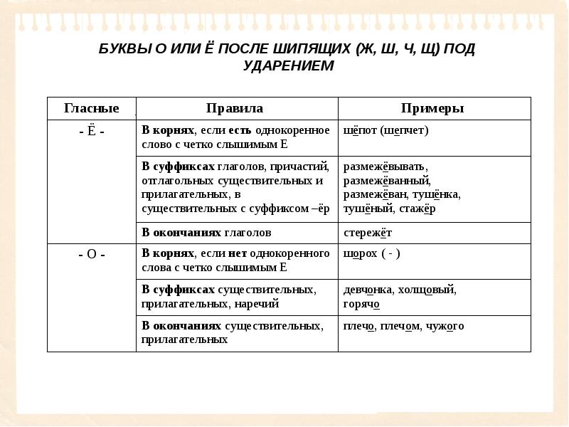 О е после шипящих в разных частях речи презентация