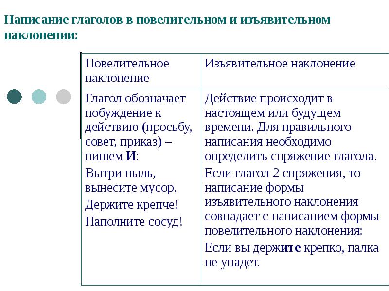 Презентация правописание глаголов в повелительном наклонении урок в 6 классе