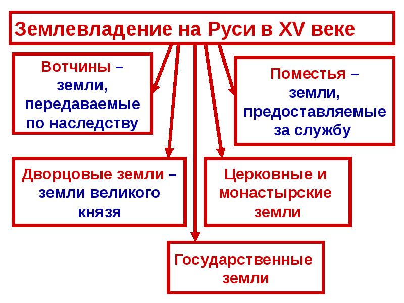 Государства 15 16 веков. Церковное землевладение. Органы управления русского государства в XV- начале XVI ВВ. Землевладение в древней Руси. Социальная структура русского государства в XV – XVI ВВ..