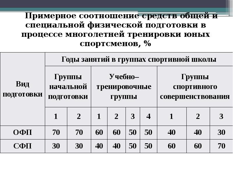 Группы физического развития