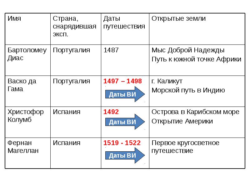 таблица великие географические открытия 7 класс таблица. дата путешествия. завоевание америки таблица. открывай даты поиска. открывай даты поиска.