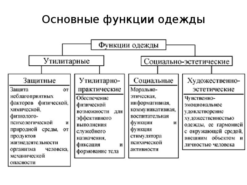 Классификация одежды схема