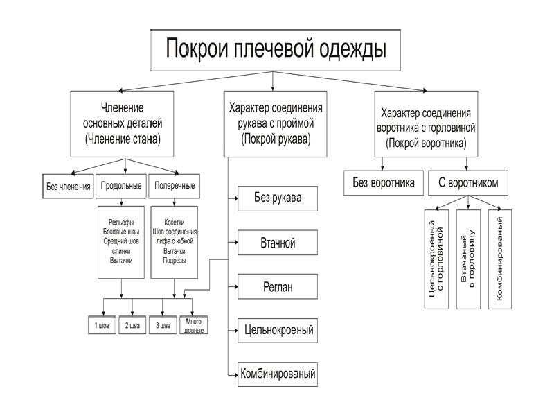 Классификация швейных изделий схема