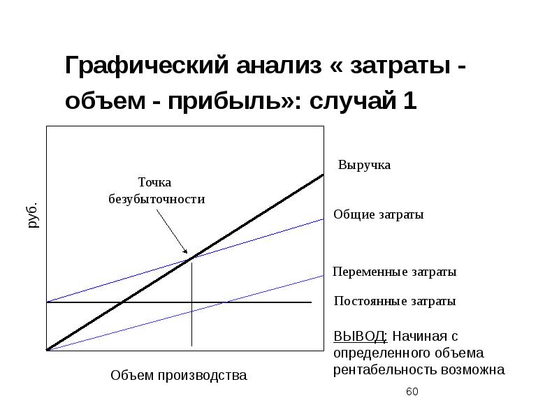 Зависимость валовых издержек от объема производства