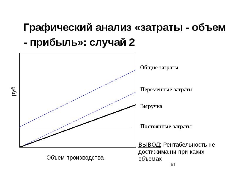 Объем продаж объем прибыли