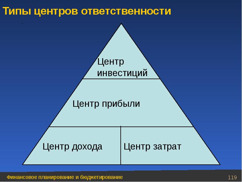 Типы центров управления. Типы центров ответственности. Классификация центров ответственности. Понятие центра ответственности. Классификация типов центров финансовой ответственности.